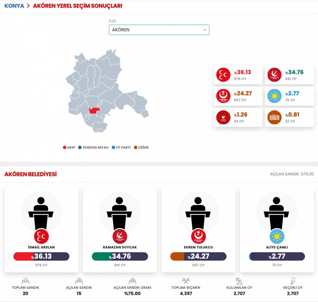 İşte Konya 31 Mart Yerel Seçim Sonuçları! İl ve İlçe Sonuçları... 29